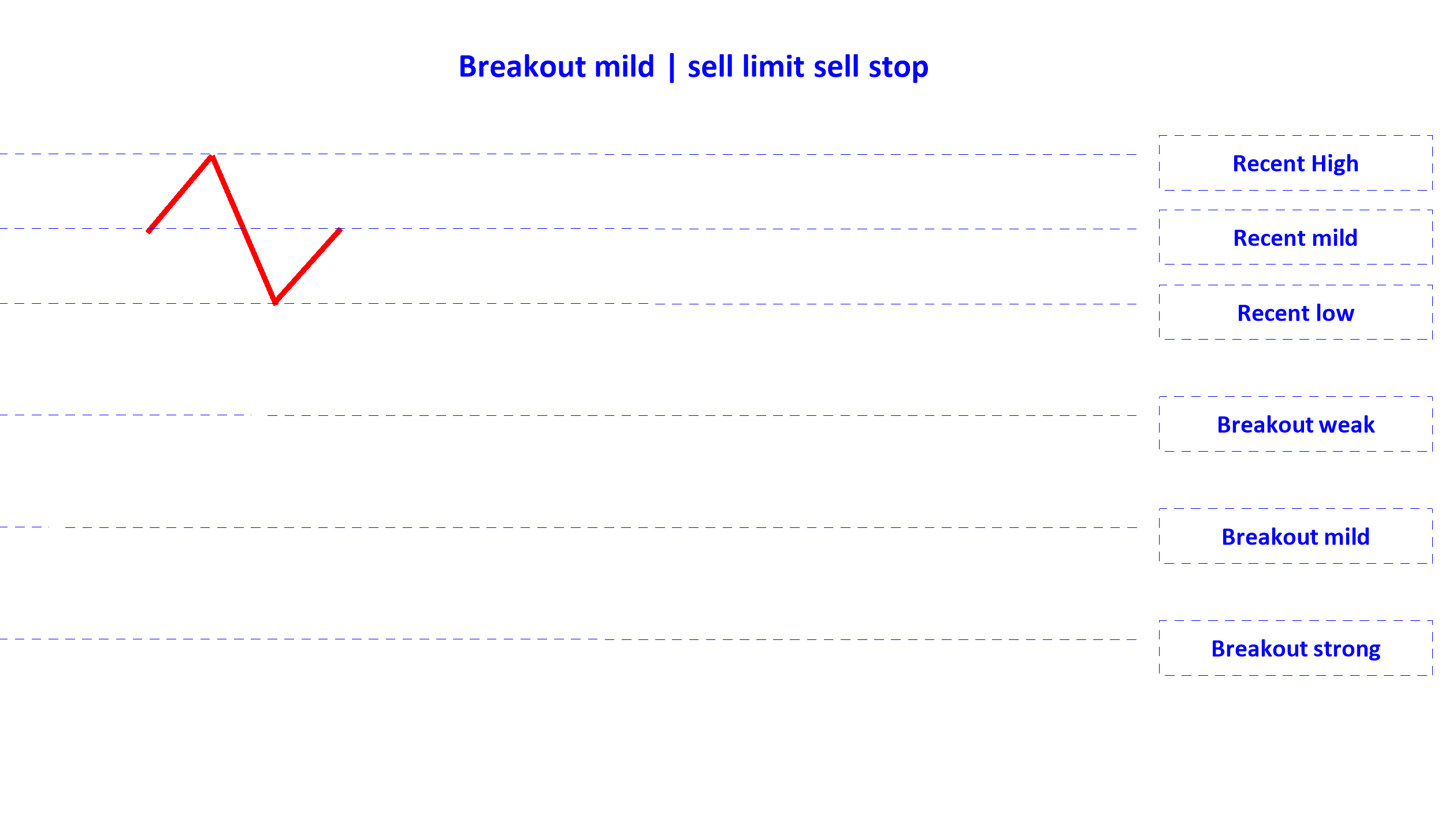 breakout mild sell limit sell stop en